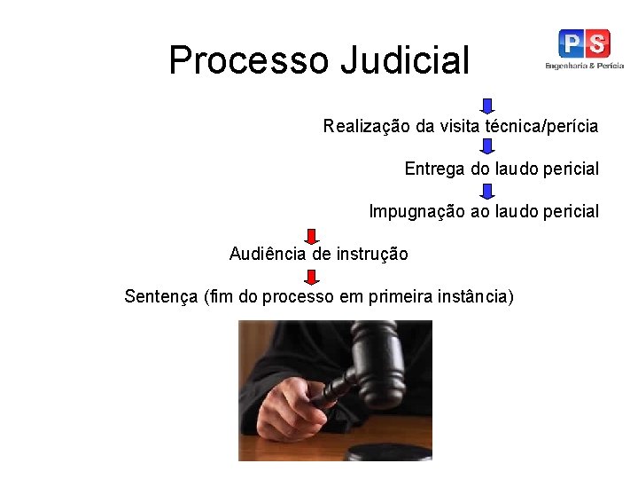 Processo Judicial Realização da visita técnica/perícia Entrega do laudo pericial Impugnação ao laudo pericial