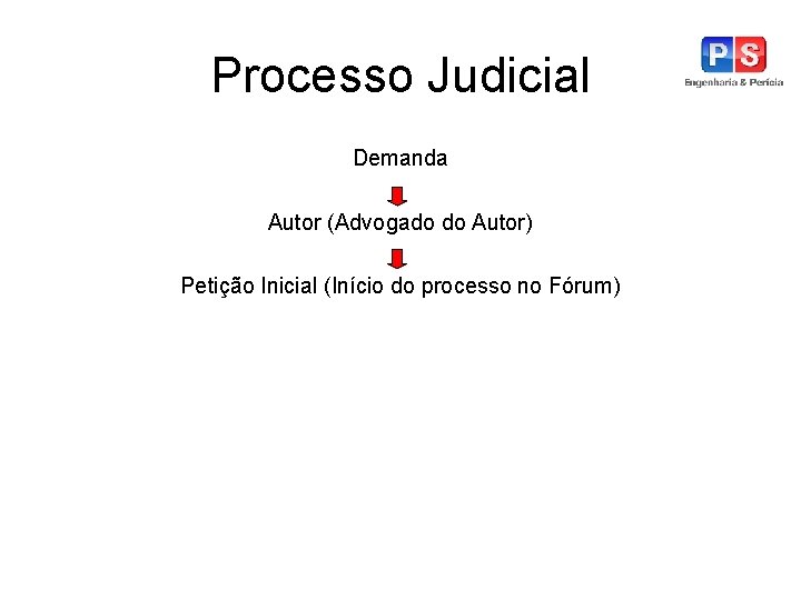 Processo Judicial Demanda Autor (Advogado do Autor) Petição Inicial (Início do processo no Fórum)