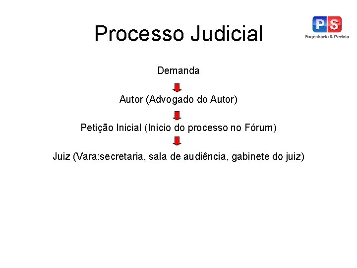 Processo Judicial Demanda Autor (Advogado do Autor) Petição Inicial (Início do processo no Fórum)