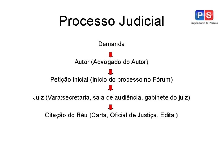 Processo Judicial Demanda Autor (Advogado do Autor) Petição Inicial (Início do processo no Fórum)