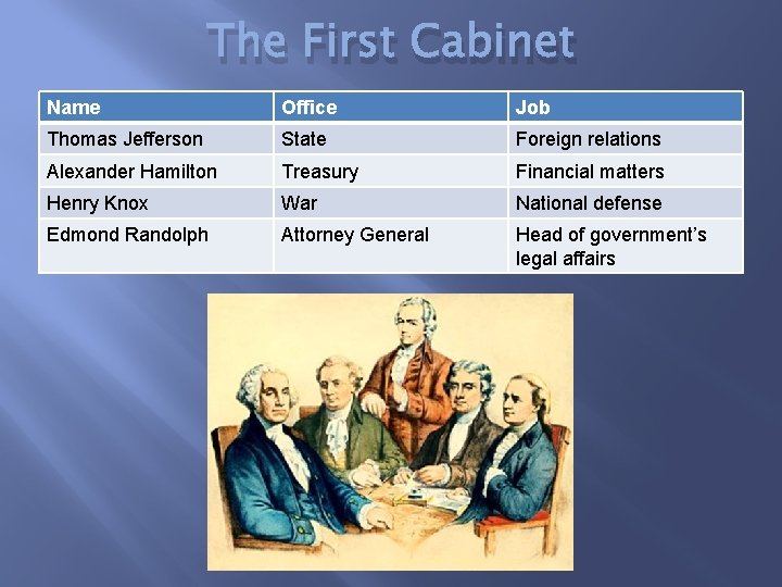 The First Cabinet Name Office Job Thomas Jefferson State Foreign relations Alexander Hamilton Treasury