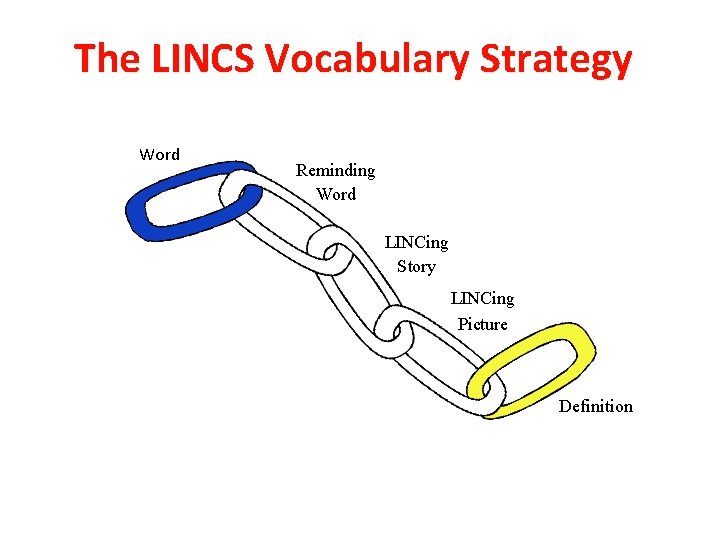 The LINCS Vocabulary Strategy Word Reminding Word LINCing Story LINCing Picture Definition 