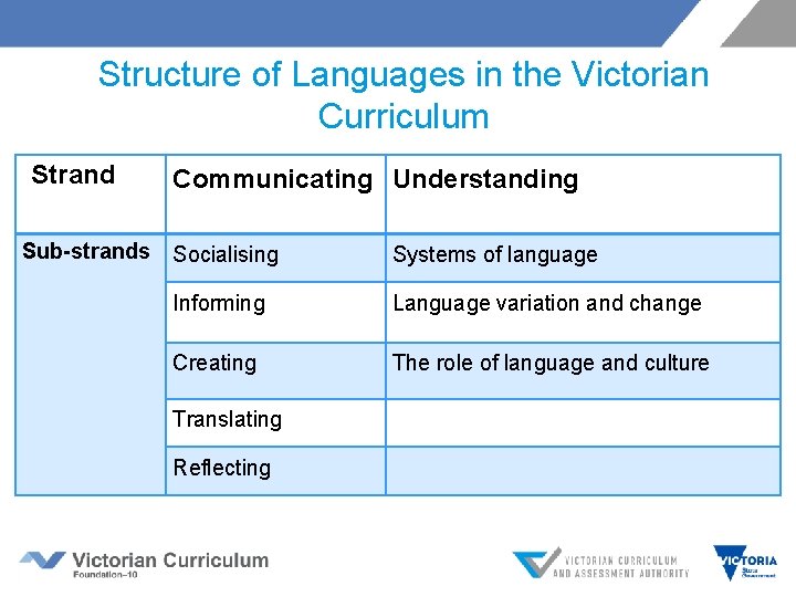 Structure of Languages in the Victorian Curriculum Strand Sub-strands Communicating Understanding Socialising Systems of