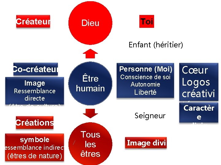 Créateur Dieu Toi Enfant (héritier) Co-créateur Image Ressemblance directe Personne (Moi) Être humain (être