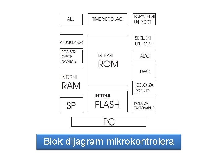 Blok dijagram mikrokontrolera 