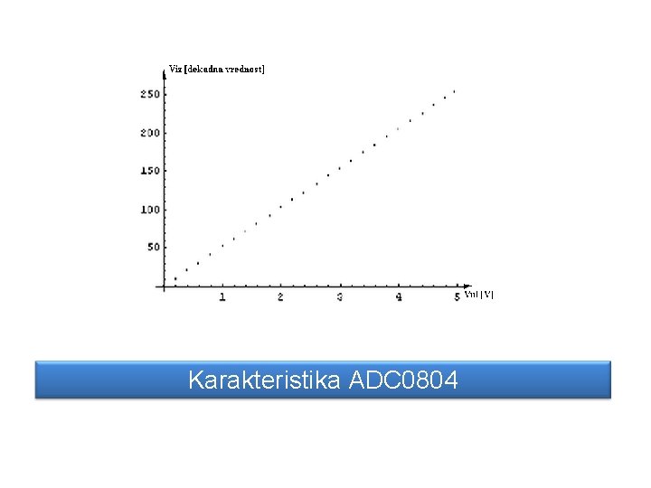 Karakteristika ADC 0804 