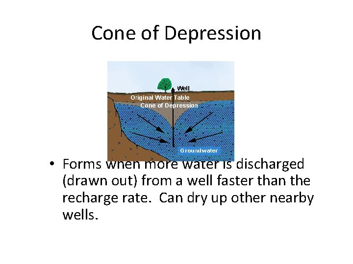 Cone of Depression • Forms when more water is discharged (drawn out) from a