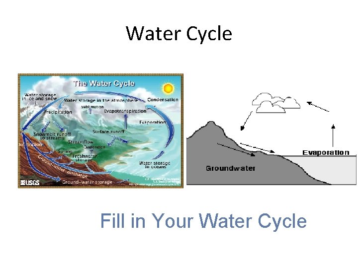 Water Cycle Fill in Your Water Cycle 