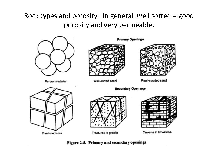 Rock types and porosity: In general, well sorted = good porosity and very permeable.