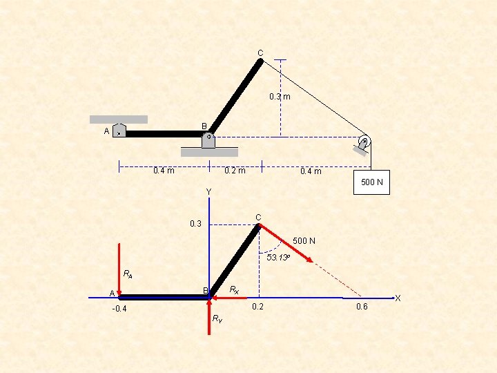 C 0. 3 m B A 0. 2 m 0. 4 m 500 N