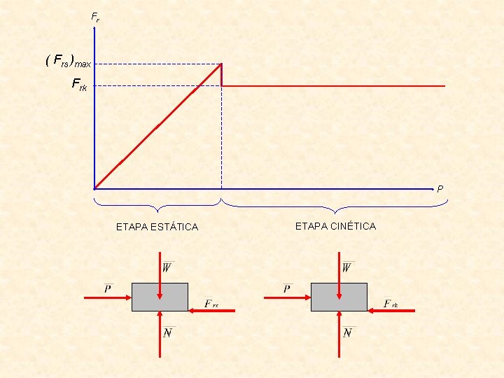 Fr ( Frs )max Frk P ETAPA ESTÁTICA ETAPA CINÉTICA 