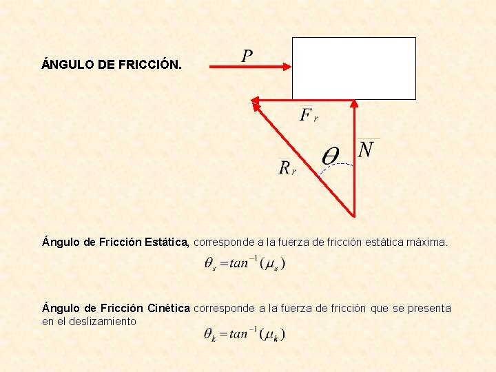 ÁNGULO DE FRICCIÓN. Ángulo de Fricción Estática, corresponde a la fuerza de fricción estática