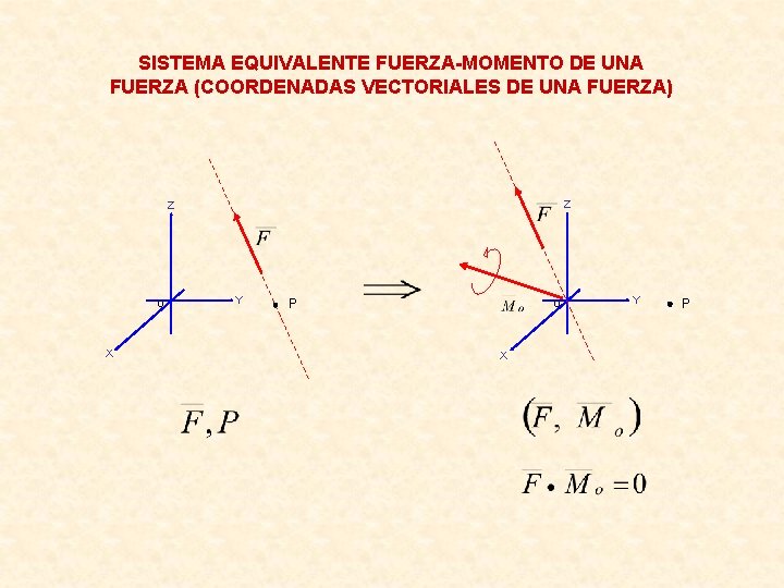 SISTEMA EQUIVALENTE FUERZA-MOMENTO DE UNA FUERZA (COORDENADAS VECTORIALES DE UNA FUERZA) Z Z o