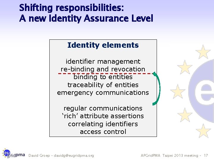 Shifting responsibilities: A new Identity Assurance Level Identity elements identifier management re-binding and revocation