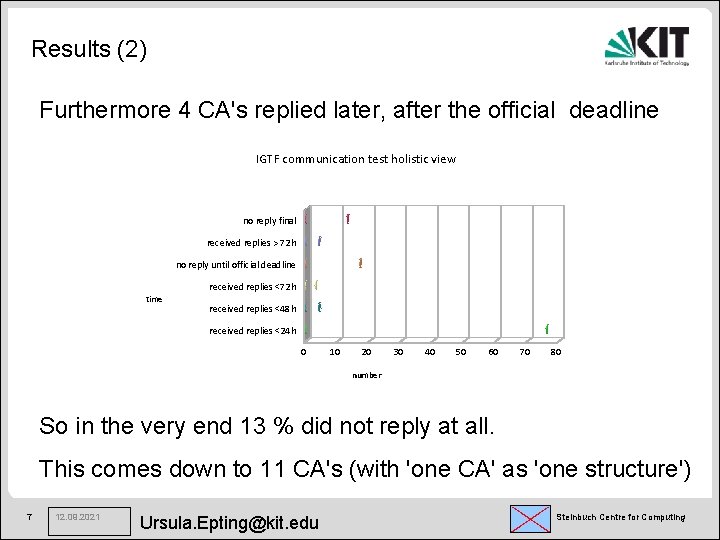 Results (2) Furthermore 4 CA's replied later, after the official deadline IGTF communication test