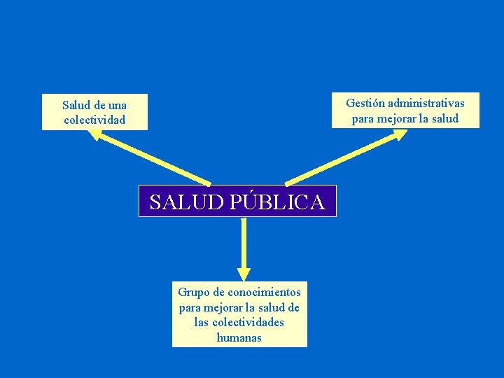 Gestión administrativas para mejorar la salud Salud de una colectividad SALUD PÚBLICA Grupo de