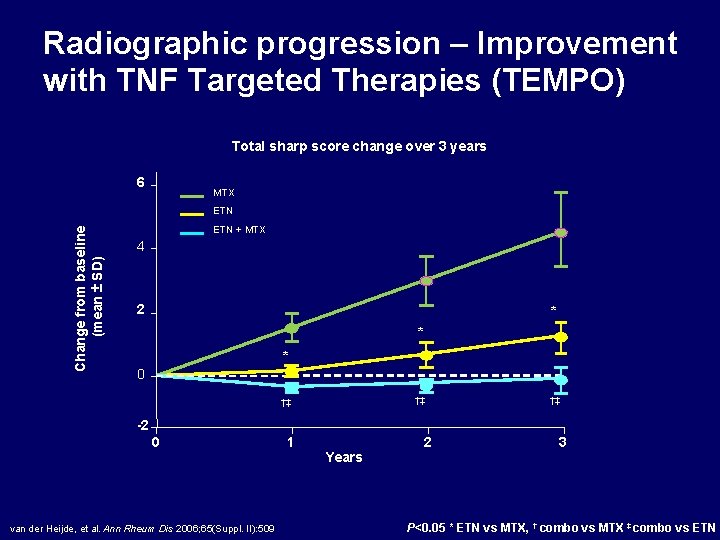 Radiographic progression – Improvement with TNF Targeted Therapies (TEMPO) Total sharp score change over