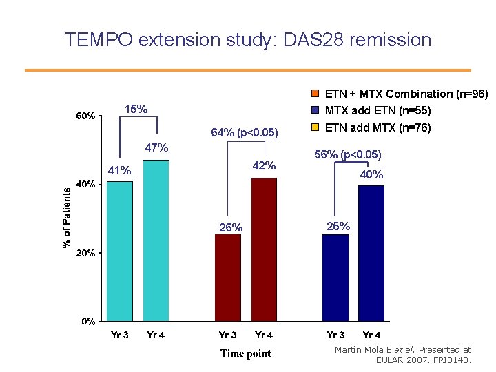 TEMPO extension study: DAS 28 remission ETN + MTX Combination (n=96) 15% MTX add