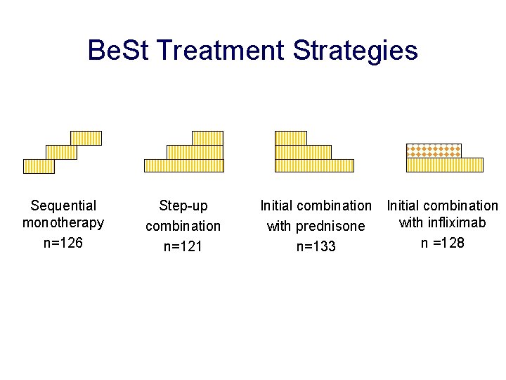 Be. St Treatment Strategies Sequential monotherapy n=126 Step-up combination n=121 Initial combination with prednisone