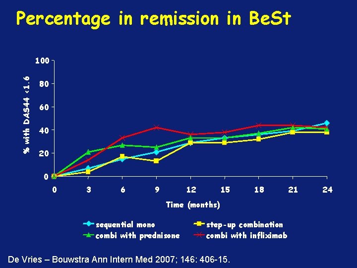 Percentage in remission in Be. St % with DAS 44 <1. 6 100 80