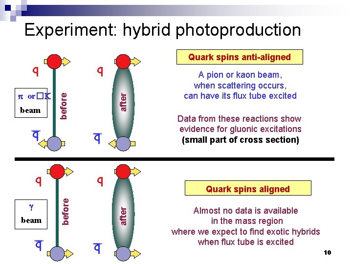 Experiment: hybrid photoproduction _ q beam _ q q before q _ q A