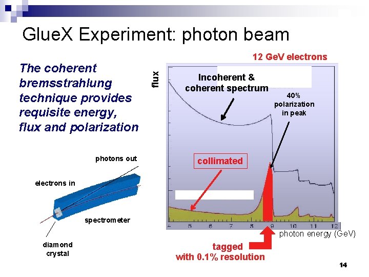 Glue. X Experiment: photon beam photons out flux The coherent bremsstrahlung technique provides requisite