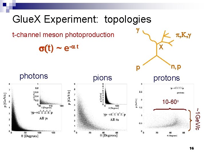 Glue. X Experiment: topologies t-channel meson photoproduction (t) ~ e- t X p photons