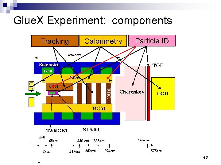 Glue. X Experiment: components Tracking Calorimetry Particle ID 17 