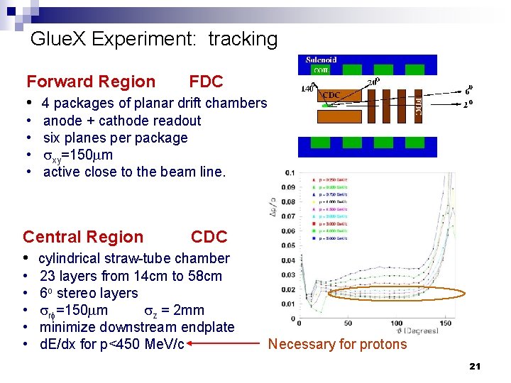 Glue. X Experiment: tracking Forward Region FDC • 4 packages of planar drift chambers