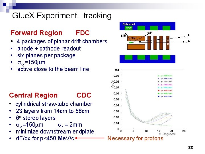 Glue. X Experiment: tracking Forward Region FDC • 4 packages of planar drift chambers