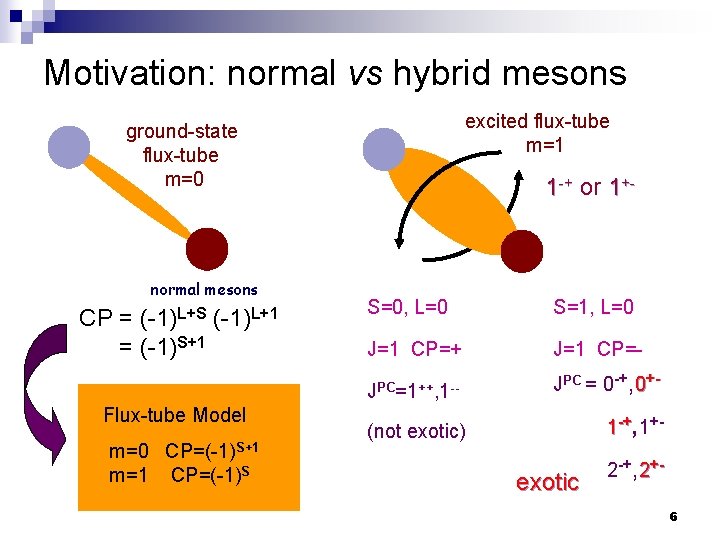 Motivation: normal vs hybrid mesons excited flux-tube m=1 ground-state flux-tube m=0 normal mesons CP