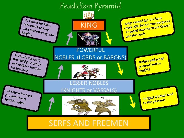 Feudalism Pyramid -In ret u provid rn for land, e with m d the