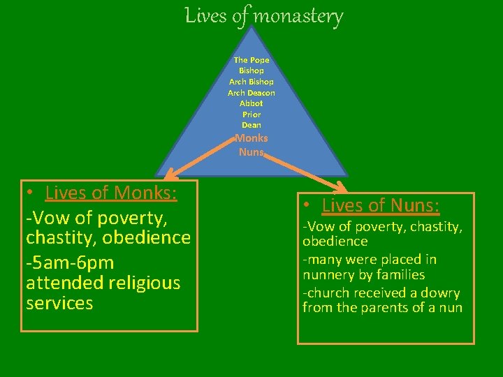 Lives of monastery The Pope Bishop Arch Deacon Abbot Prior Dean Monks Nuns •