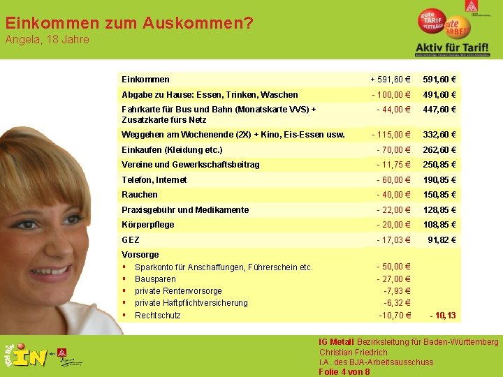 Einkommen zum Auskommen? Angela, 18 Jahre Einkommen + 591, 60 € Abgabe zu Hause: