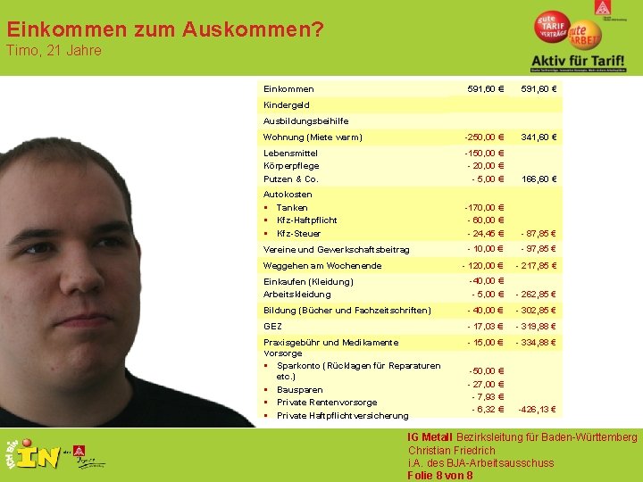 Einkommen zum Auskommen? Timo, 21 Jahre Einkommen 591, 60 € Kindergeld 154, 00 €