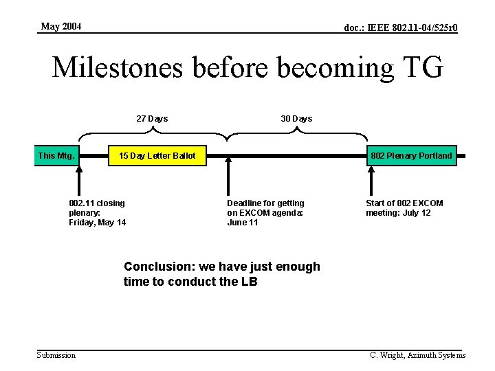 May 2004 doc. : IEEE 802. 11 -04/525 r 0 Milestones before becoming TG