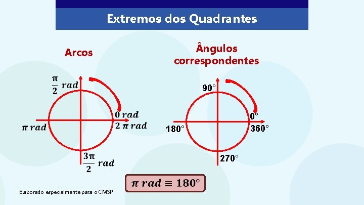 Extremos dos Quadrantes Arcos ngulos correspondentes 90° 0° 360° 180° 270° Elaborado especialmente para