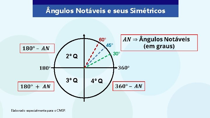  ngulos Notáveis e seus Simétricos 60° 45° 30° 2º Q 3º Q Elaborado