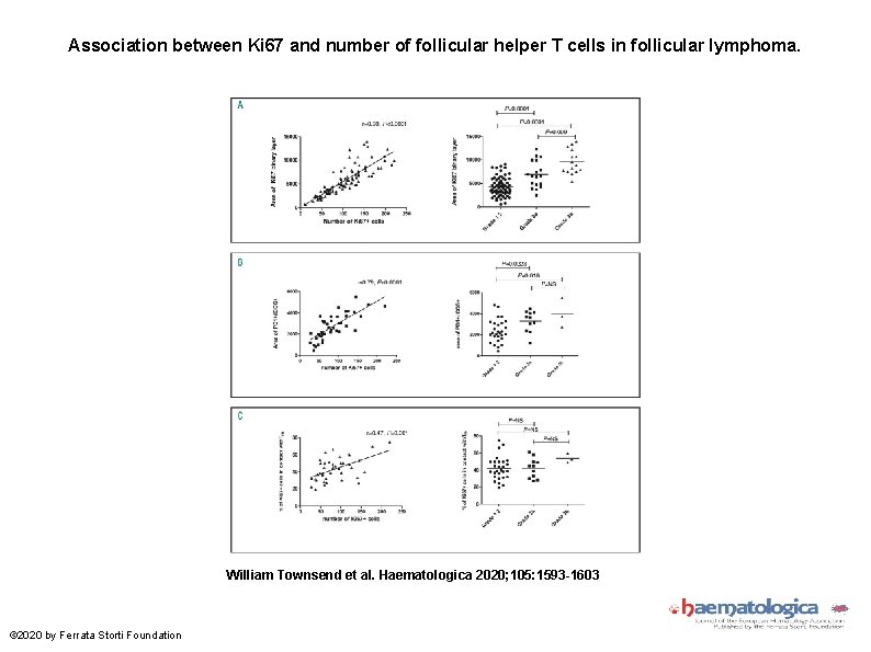 Association between Ki 67 and number of follicular helper T cells in follicular lymphoma.