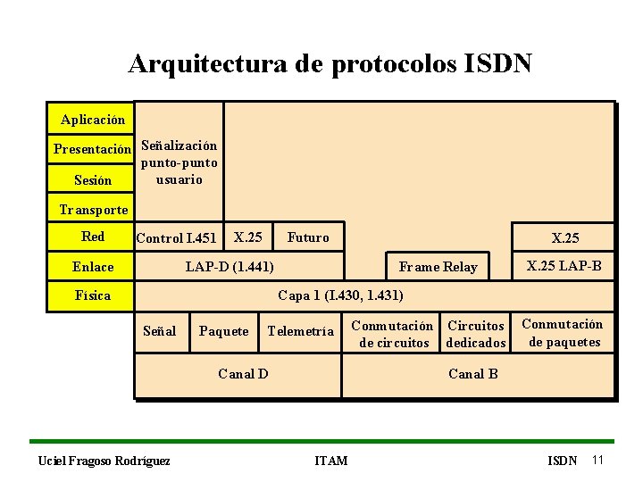 Arquitectura de protocolos ISDN Aplicación Presentación Señalización punto-punto usuario Sesión Transporte Red Control I.