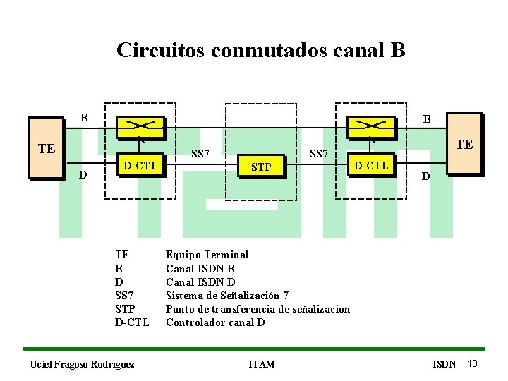 Circuitos conmutados canal B B B TE D D-CTL TE B D SS 7