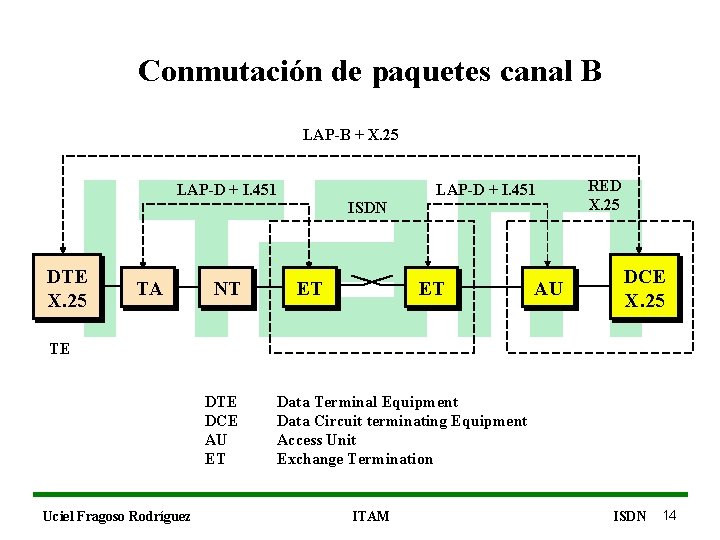 Conmutación de paquetes canal B LAP-B + X. 25 LAP-D + I. 451 ISDN