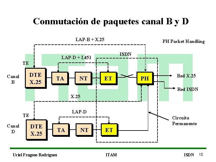 Conmutación de paquetes canal B y D LAP-B + X. 25 PH Packet Handling