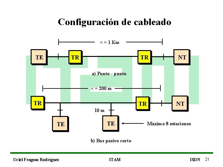 Configuración de cableado < = 1 Km TE TR TR NT a) Punto -