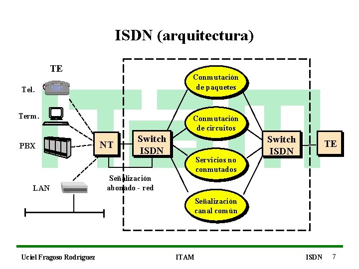 ISDN (arquitectura) TE Conmutación de paquetes Tel. Term. PBX LAN Conmutación de circuitos NT