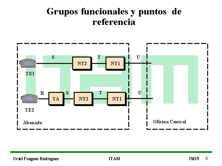 Grupos funcionales y puntos de referencia S T NT 2 U NT 1 TE