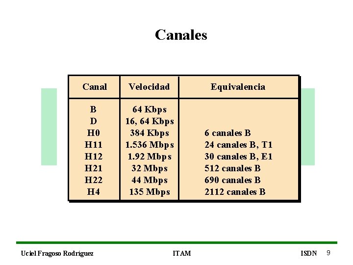 Canales Canal Velocidad Equivalencia B D H 0 H 11 H 12 H 21