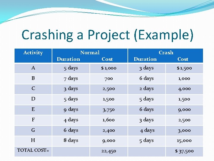 Crashing a Project (Example) Activity Duration Normal Cost Duration Crash Cost A 5 days
