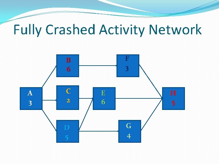 Fully Crashed Activity Network F 3 B 6 A 3 C 2 D 5