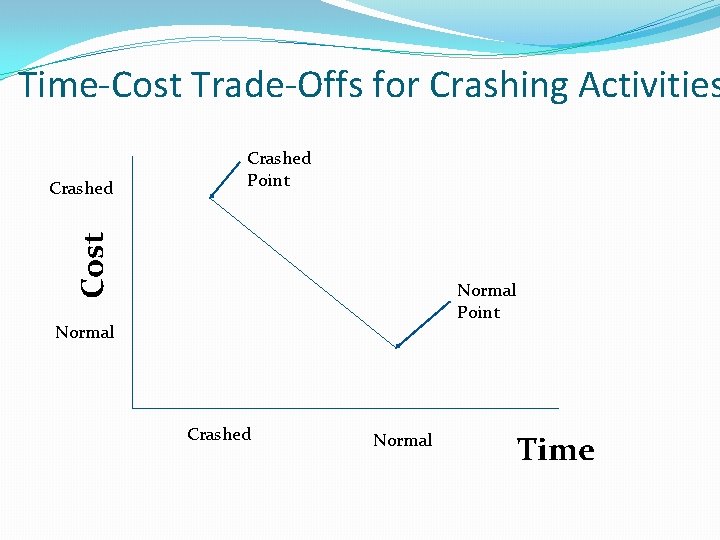 Time-Cost Trade-Offs for Crashing Activities Cost Crashed Point Normal Crashed Normal Time 